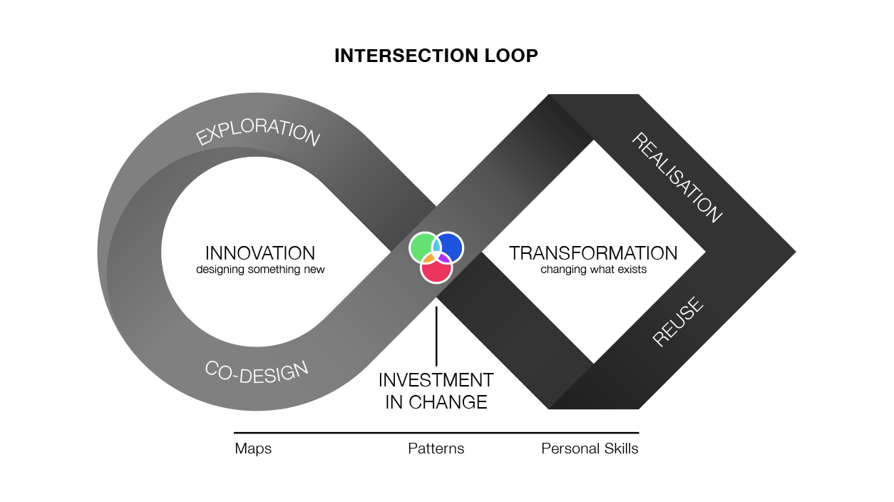 Intersection Loop